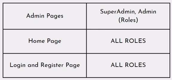 Authorization to Roles