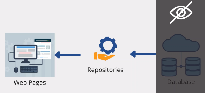 Repository Pattern