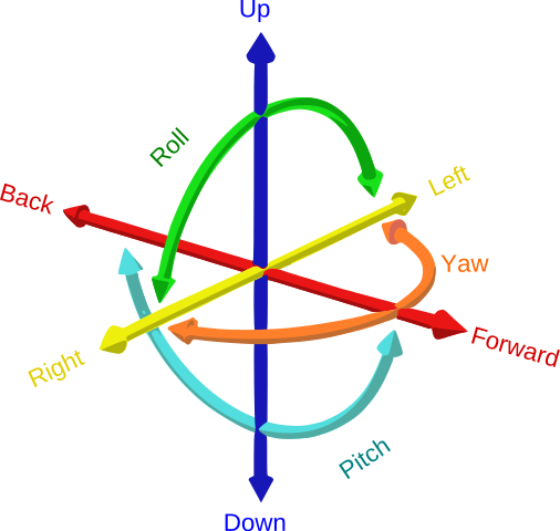 3 degrees of freedom visualization