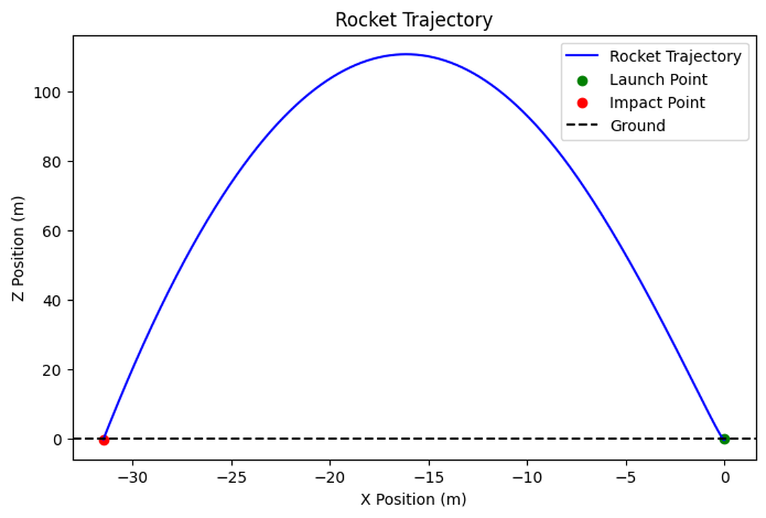 Modeling a Thrust Vector Control Rocket in Python