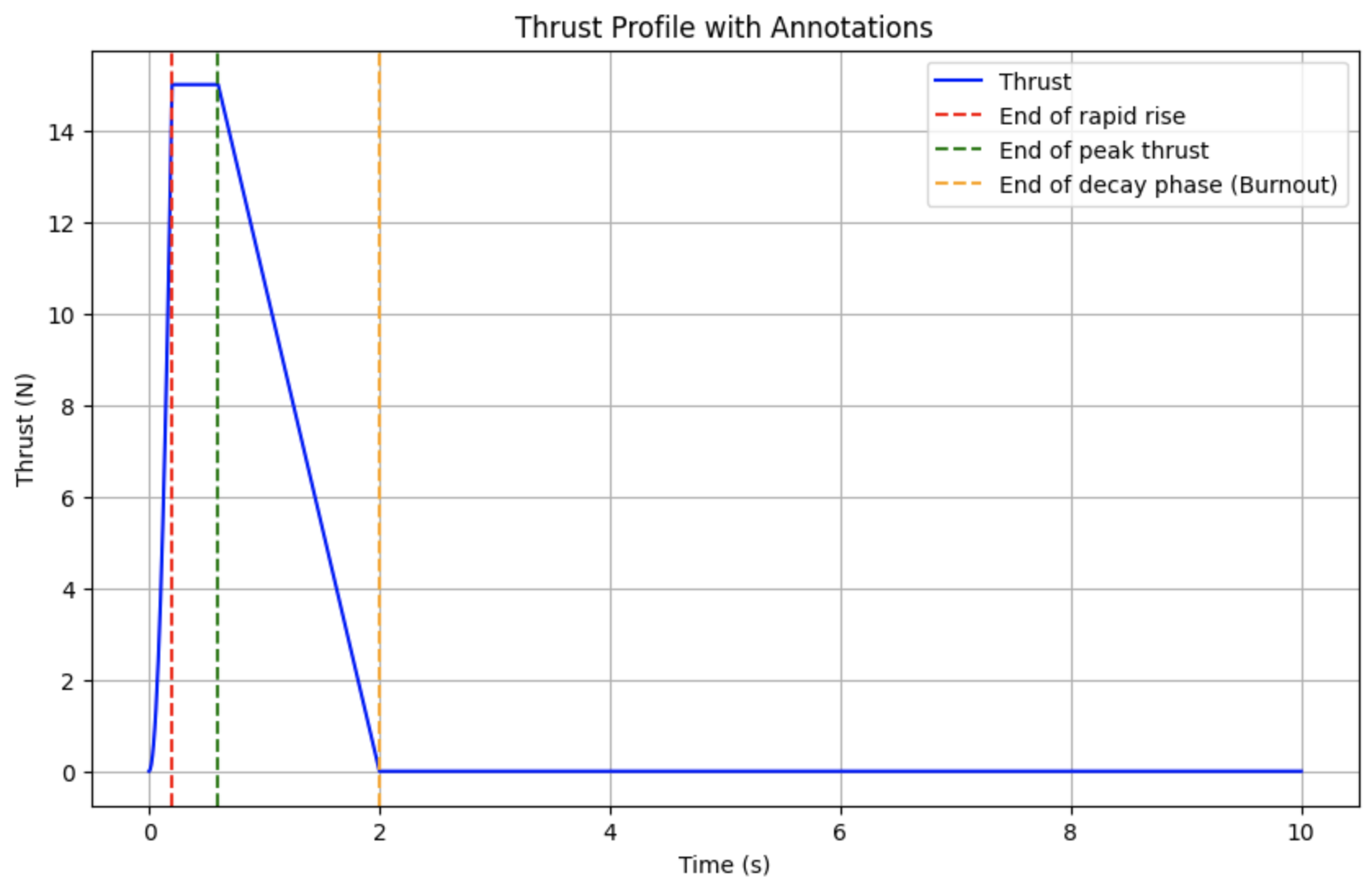 thrust profile