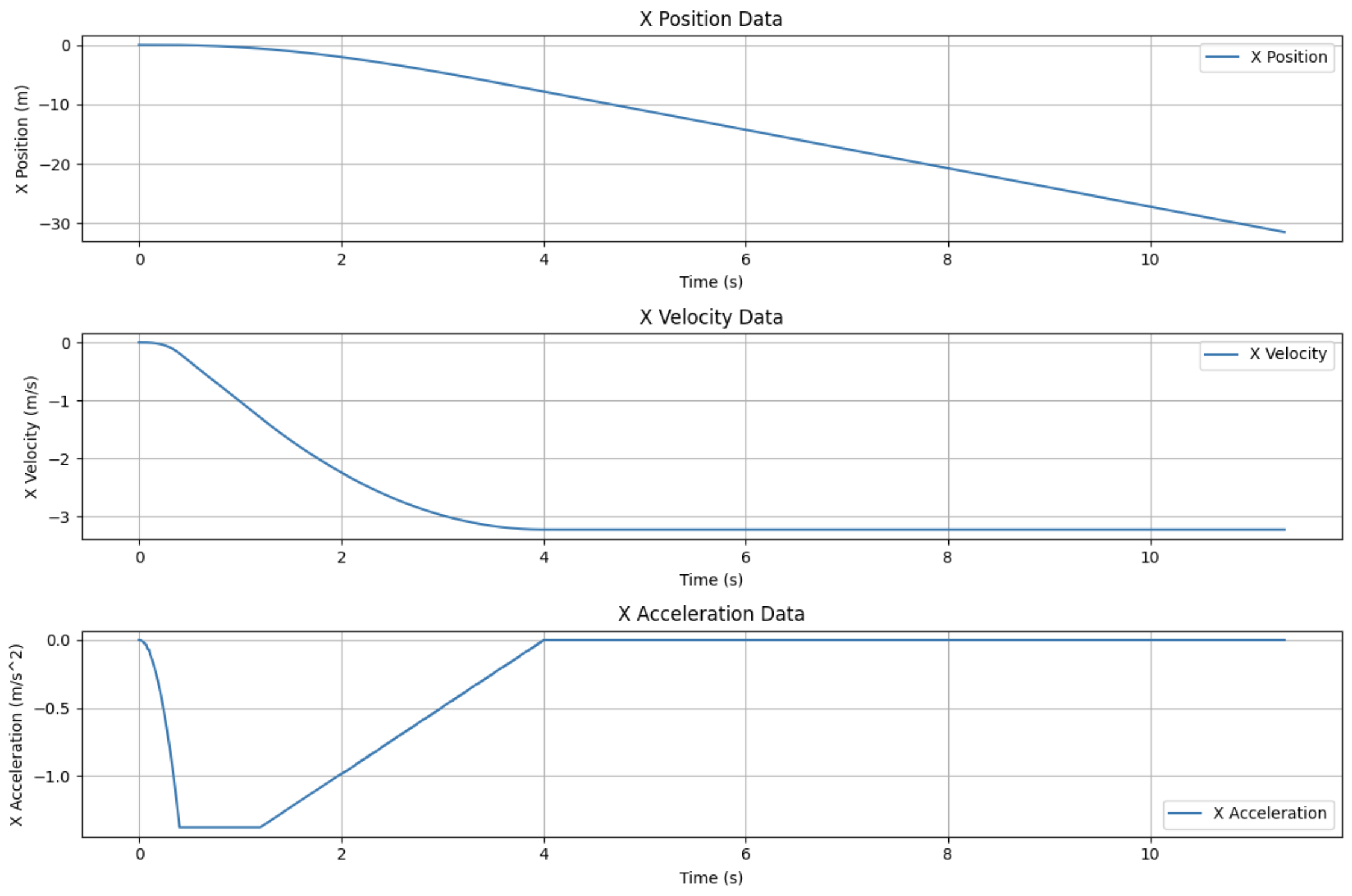 x data plot 2